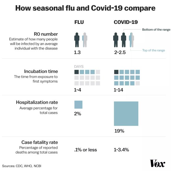 chart comparing COVID-19 to the flu