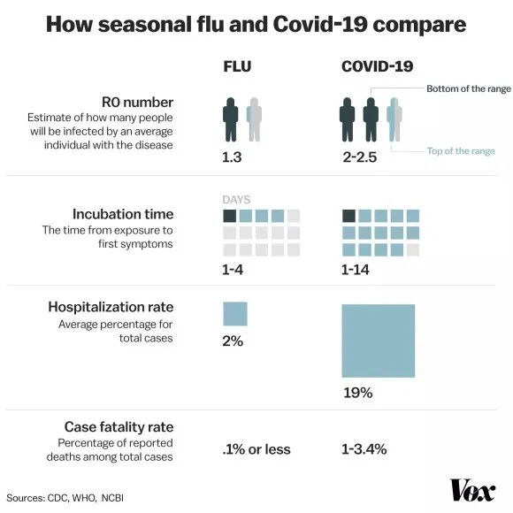 How COVID-19 compares to the flu